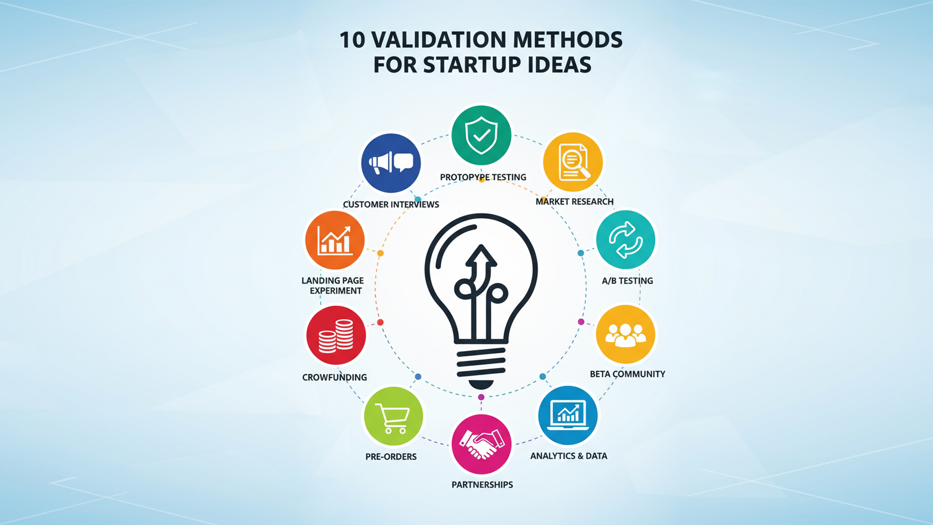 10 Proven Ways to Validate Your Startup Idea Before Launch Image